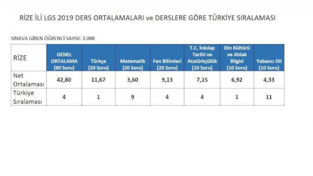 2019 LGS Alt Test Net Ortalamalarına göre Rize İlimiz Türkçe ve Din Kültürü Ahlak Bilgisi Testlerinde Türkiye 1.si, Genel Ortalamada Türkiye 4.sü Olmuştur.                                               